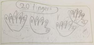 Miles drew 4 hands and counted the fingers by 1s