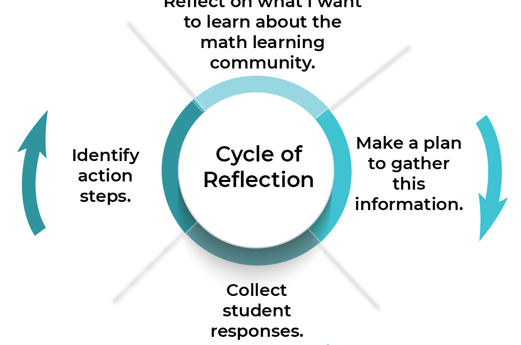 SRT Cycle of Reflection